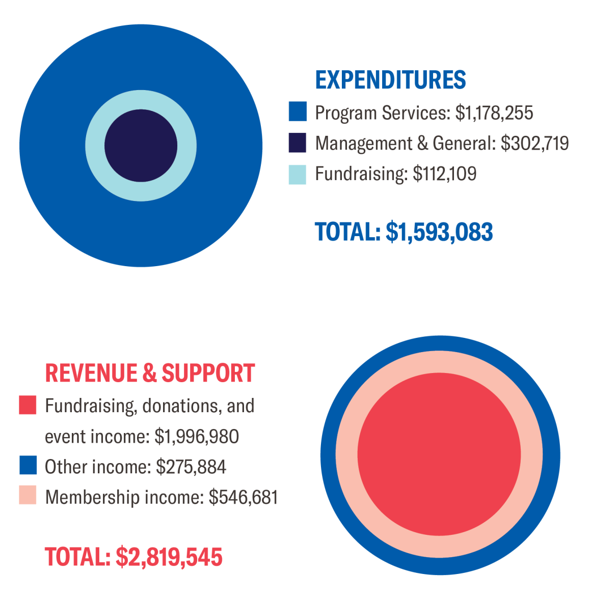 2021 ACLU-IN Financials