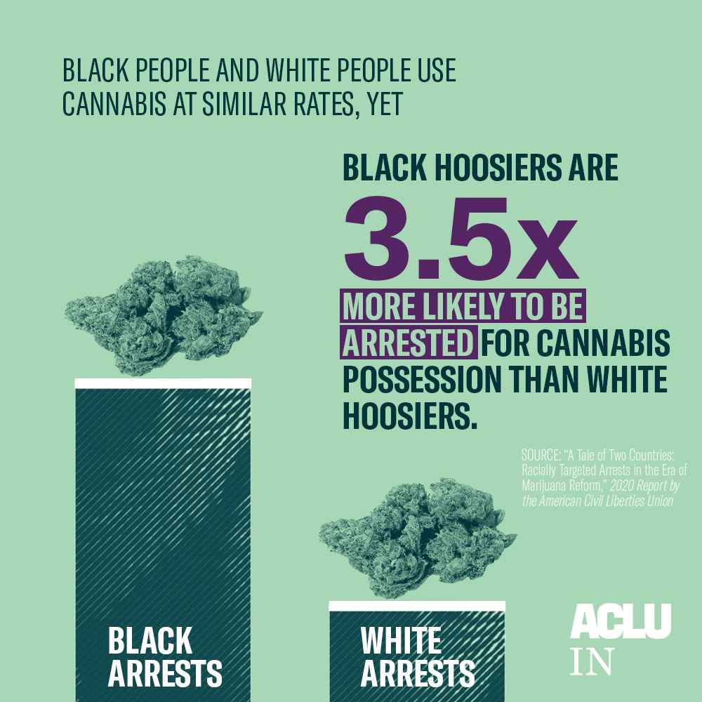 Black people and white people use cannabis at similar rates, yet Black Hoosiers are 3.5x more likely to be arrested for cannabis possession than white Hoosiers.